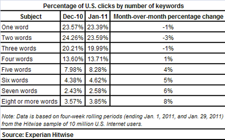 Pourcentage de clique d'utilisateur américains par nombre de mots clés