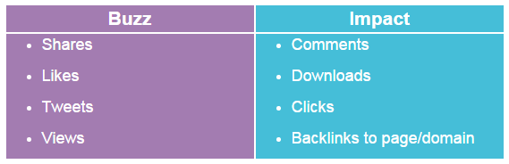 Buzz vs impact pour le marketing de contenu