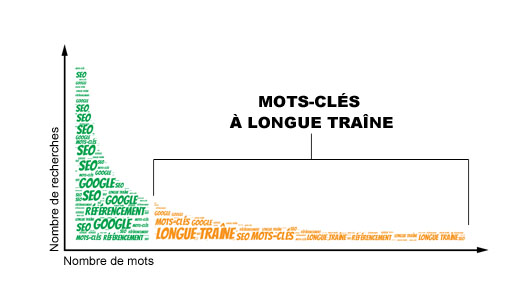 mots-cles-longue-traine