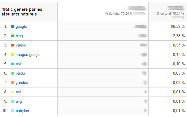 sources trafic naturel