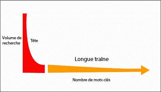 Longue traine SEO - Affluences