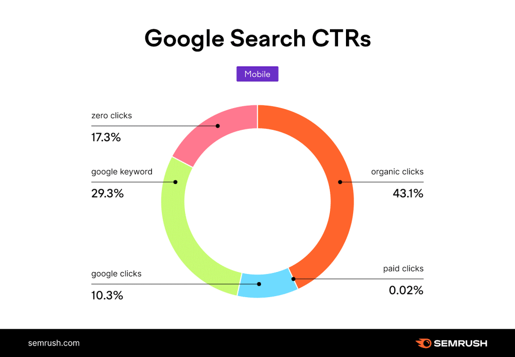 SemRush - Étude Zéro clic Mobile