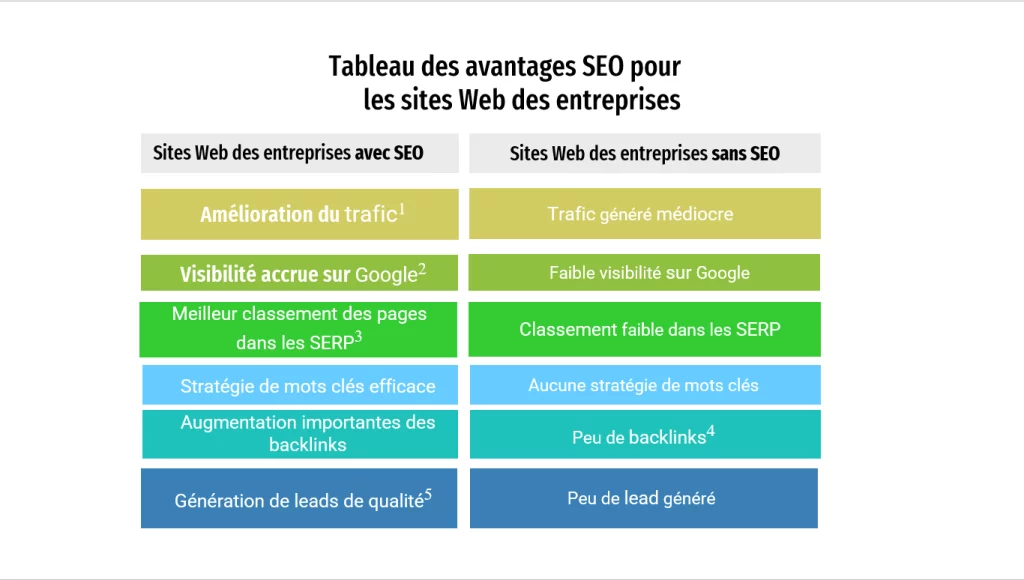 Tableau des avantages SEO - Affluences.ca