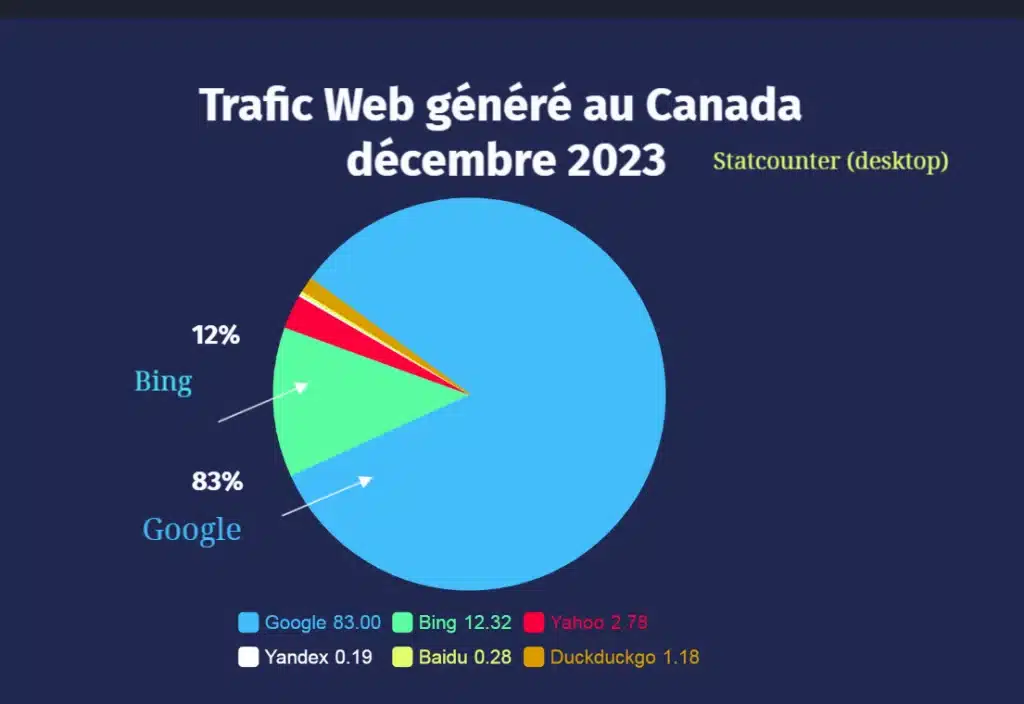 Trafic Web généré au Canada en décembre 2023 - Statcounter