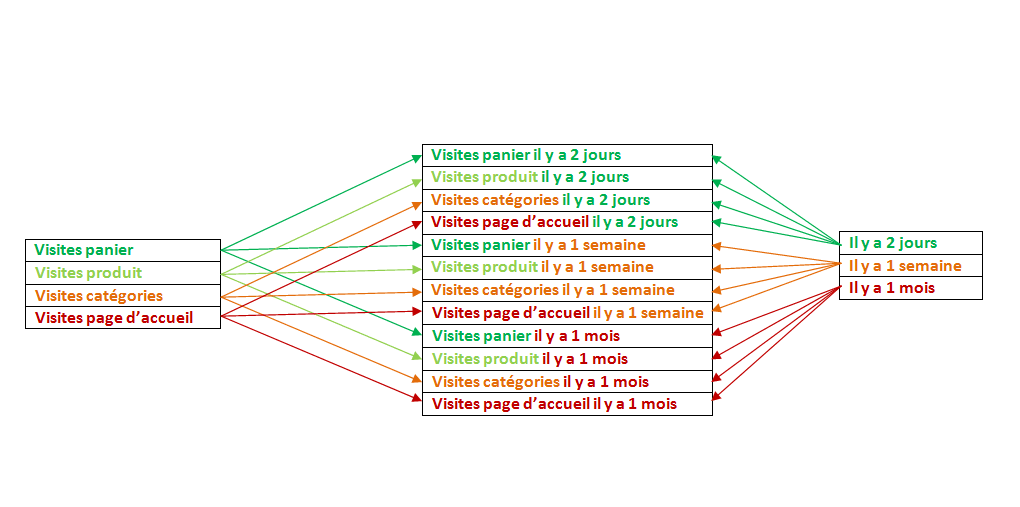 Remarketing structure 1ère étape