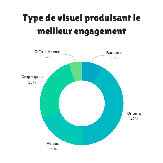 engagement contenu visuel