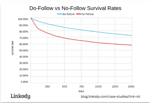 Do-Follow vs No-Follow