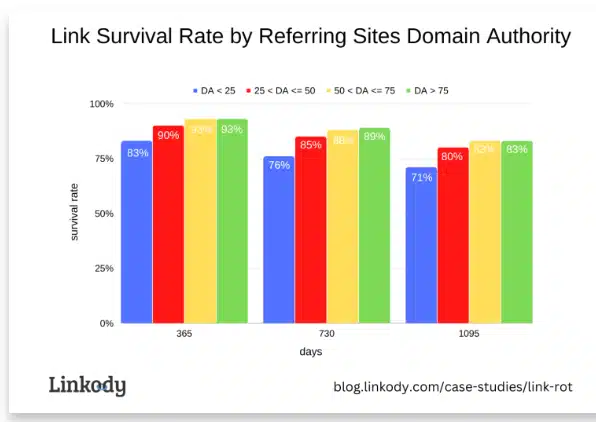 Durée de vie des backlinks selon les domaines